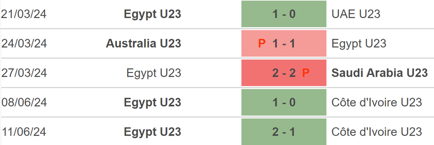 Nhận định bóng đá Ai Cập vs Dominican (22h00, 24/7), Olympic 2024 - Ảnh 2.