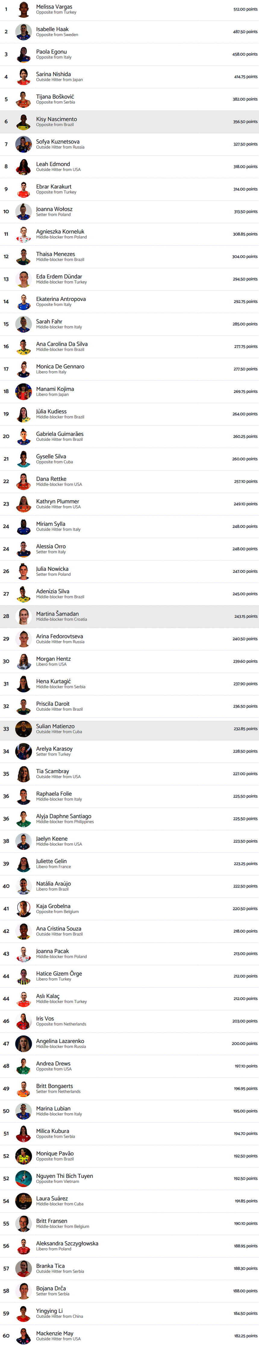 Bích Tuyền xếp hạng 52 trong số 60 VĐV bóng chuyền nữ xuất sắc nhất thế giới kể từ đầu năm 2024, cao hơn tất cả các tuyển thủ Thái Lan Bích Tuyền xếp hạng 52 trong số 60 VĐV bóng chuyền nữ xuất sắc nhất thế giới kể từ đầu năm 2024, cao hơn tất cả các tuyển thủ Thái Lan