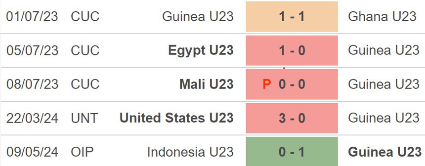 Nhận định Guinea vs New Zealand (22h00, 24/7), môn bóng đá nam Olympic 2024 - Ảnh 2.