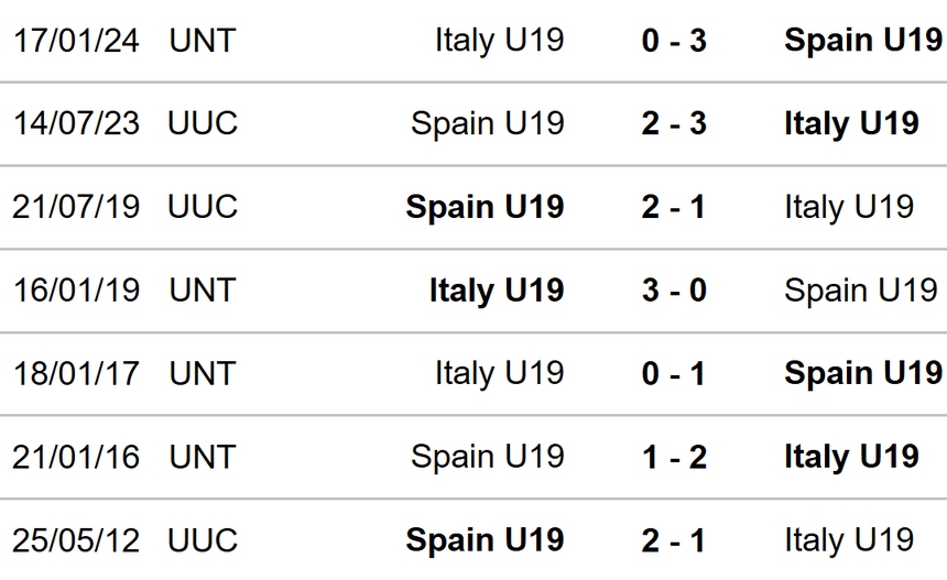Nhận định bóng đá U19 Ý vs U19 Tây Ban Nha (20h00 hôm nay), bán kết U19 châu Âu - Ảnh 2.