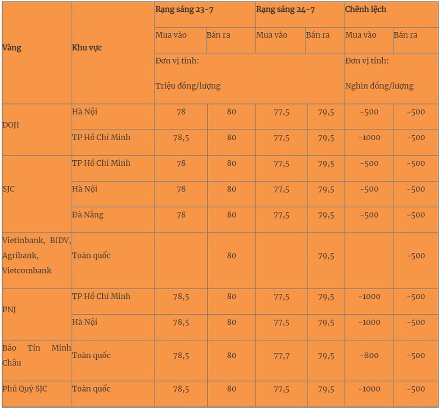Giá vàng nhẫn giảm nhẹ hơn giá vàng miếng - Ảnh 2. Giá vàng nhẫn giảm nhẹ hơn giá vàng miếng - Ảnh 2.