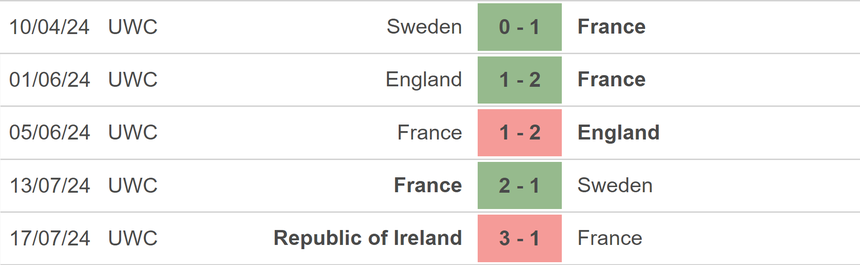 Nhận định bóng đá nữ Pháp vs nữ Colombia (02h00, 26/7), vòng bảng Olympic 2024 - Ảnh 2.