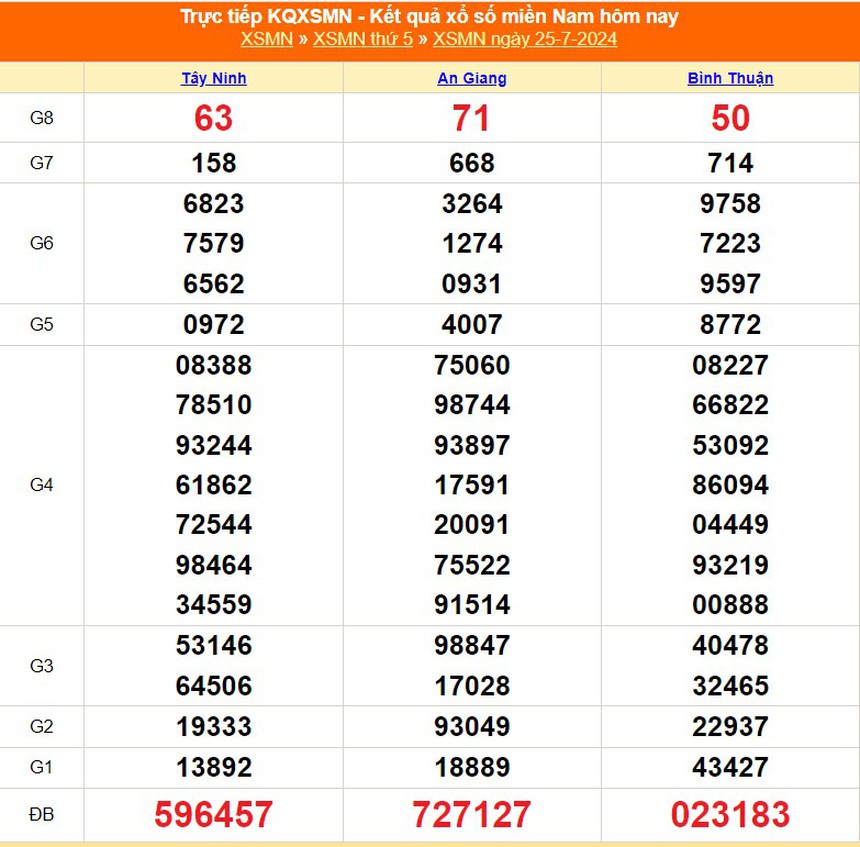 XSMN 25/7, kết quả xổ số miền Nam hôm nay ngày 25/7/2024, trực tiếp kết quả xổ số hôm nay - Ảnh 1. XSMN 25/7, kết quả xổ số miền Nam hôm nay ngày 25/7/2024, trực tiếp kết quả xổ số hôm nay - Ảnh 1.