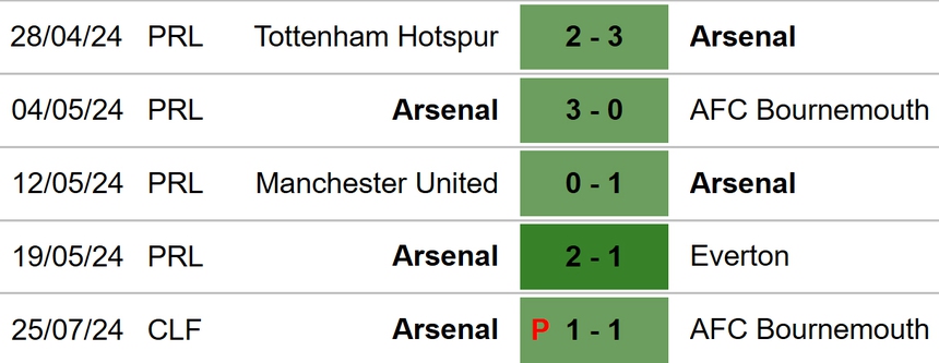 Nhận định bóng đá Arsenal vs MU (07h00, 28/7), giao hữu mùa hè - Ảnh 3.