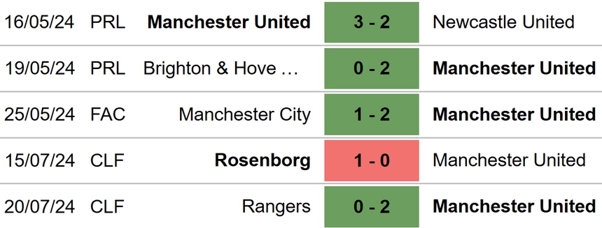 Nhận định bóng đá Arsenal vs MU (07h00, 28/7), giao hữu mùa hè - Ảnh 4.