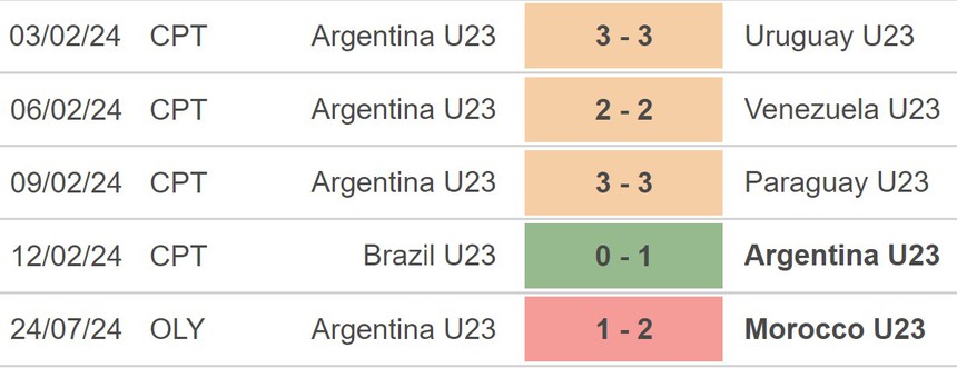 Nhận định bóng đá Argentina vs Iraq (20h00, 27/7), Olympic 2024 - Ảnh 2.