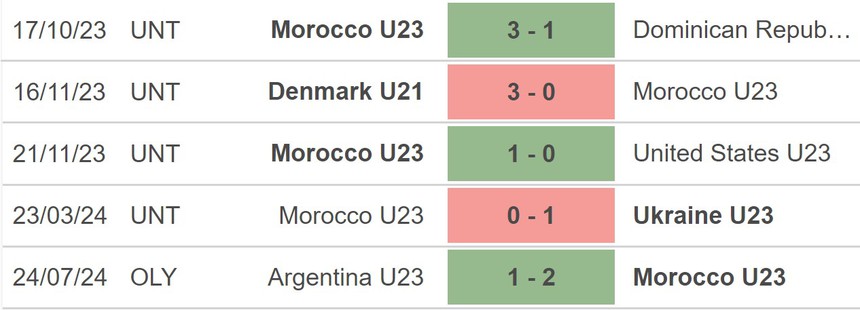 Nhận định bóng đá Ukraine vs Ma rốc (22h00, 27/7), Olympic 2024 - Ảnh 2. Nhận định bóng đá Ukraine vs Ma rốc (22h00, 27/7), Olympic 2024 - Ảnh 2.