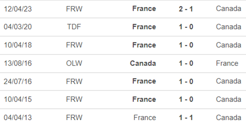 Lịch sử đối đầu nữ Pháp vs nữ Canada