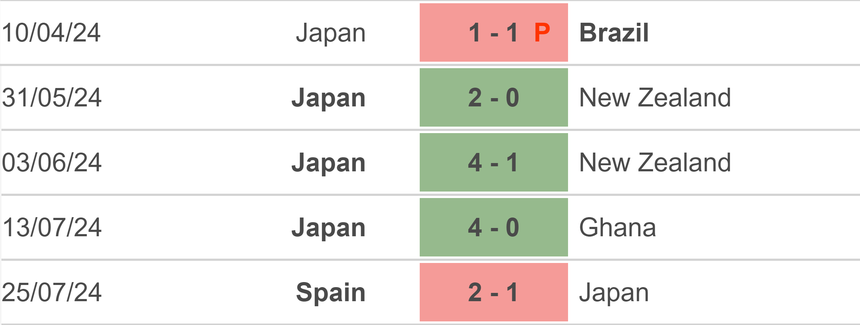 Nhận định bóng đá nữ Brazil vs nữ Nhật Bản (22h00, 28/7), vòng bảng Olympic 2024 - Ảnh 3.