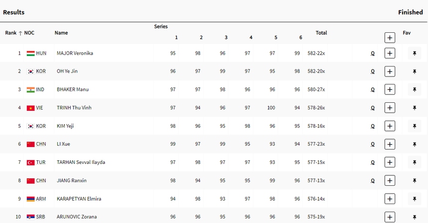 Bảng thành tích Đoàn Thể thao Việt Nam tại Olympic 2024 mới nhất - Ảnh 3.