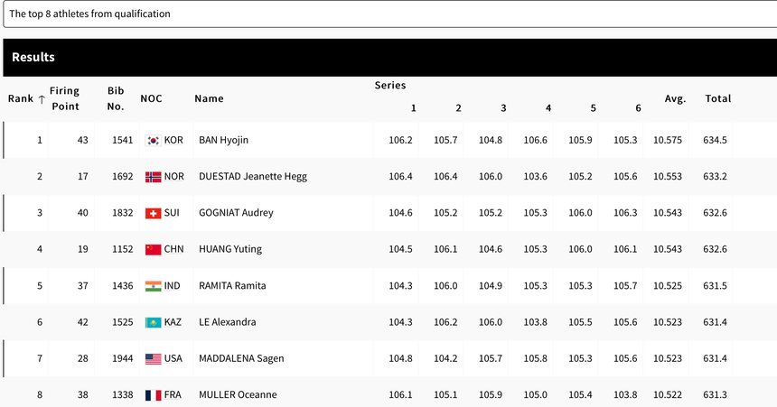 Lê Thị Mộng Tuyền dừng bước tại vòng loại 10m súng trường hơi nữ Olympic 2024 - Ảnh 2.