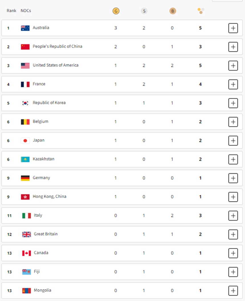 Bảng xếp hạng huy chương Olympic 2024 hôm nay (27/7) - Ảnh 1.