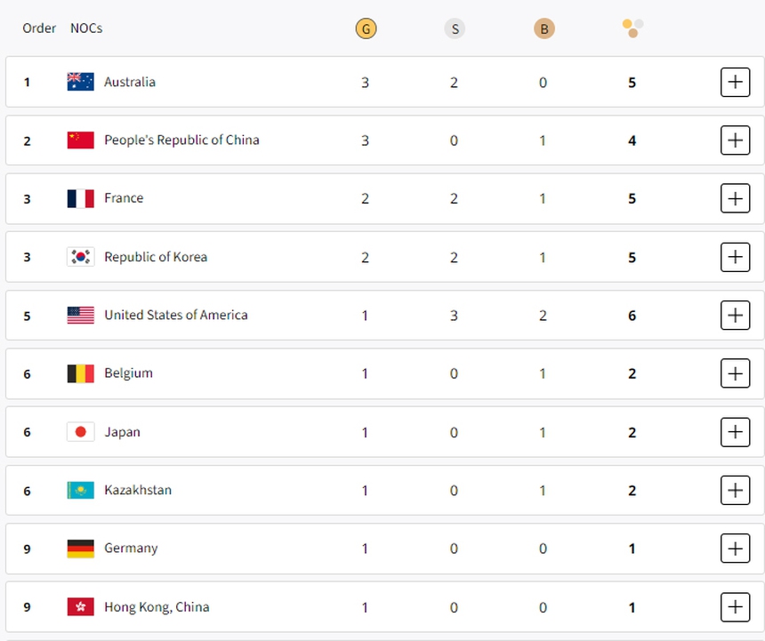 Bảng xếp hạng huy chương Olympic 2024 hôm nay (28/7) - Ảnh 1.