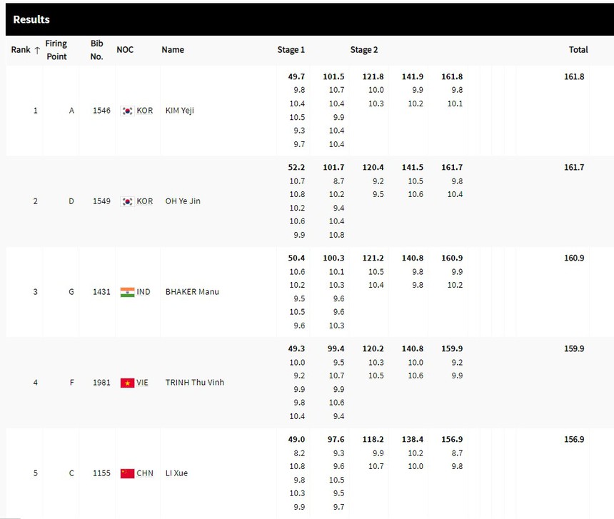 Trực tiếp Trịnh Thu Vinh thi chung kết Olympic 2024: Trịnh Thu Vinh dừng chân ở vị trí thứ 4 - Ảnh 6.