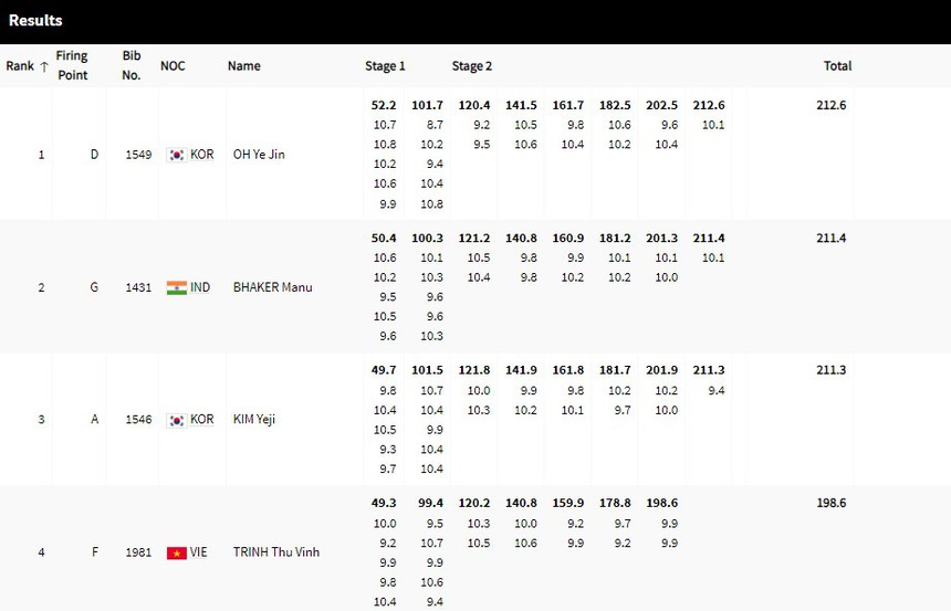 Trực tiếp Trịnh Thu Vinh thi chung kết Olympic 2024: Trịnh Thu Vinh dừng chân ở vị trí thứ 4 - Ảnh 4.