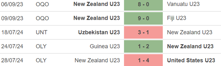 Nhận định bóng đá New Zealand vs Pháp (00h00, 31/7), vòng bảng Olympic 2024 - Ảnh 2.