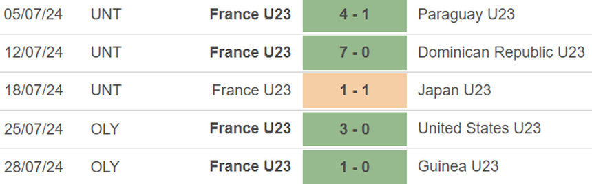 Nhận định bóng đá New Zealand vs Pháp (00h00, 31/7), vòng bảng Olympic 2024 - Ảnh 3.