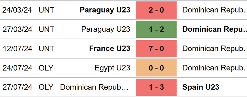 Nhận định bóng đá Dominican vs Uzbekistan (20h00 hôm nay), bóng đá nam Olympic 2024 - Ảnh 2. Nhận định bóng đá Dominican vs Uzbekistan (20h00 hôm nay), bóng đá nam Olympic 2024 - Ảnh 2.