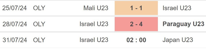 Nhận định bóng đá Nhật Bản vs Israel (02h00, 31/7), Olympic 2024 - Ảnh 3. Nhận định bóng đá Nhật Bản vs Israel (02h00, 31/7), Olympic 2024 - Ảnh 3.