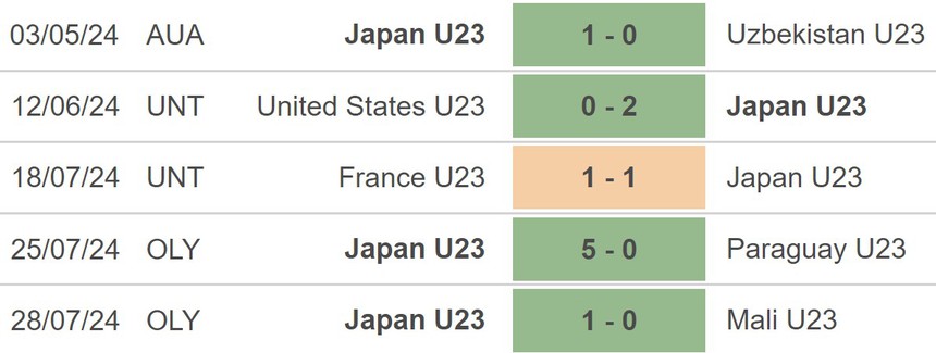 Nhận định bóng đá Nhật Bản vs Israel (02h00, 31/7), Olympic 2024 - Ảnh 4. Nhận định bóng đá Nhật Bản vs Israel (02h00, 31/7), Olympic 2024 - Ảnh 4.