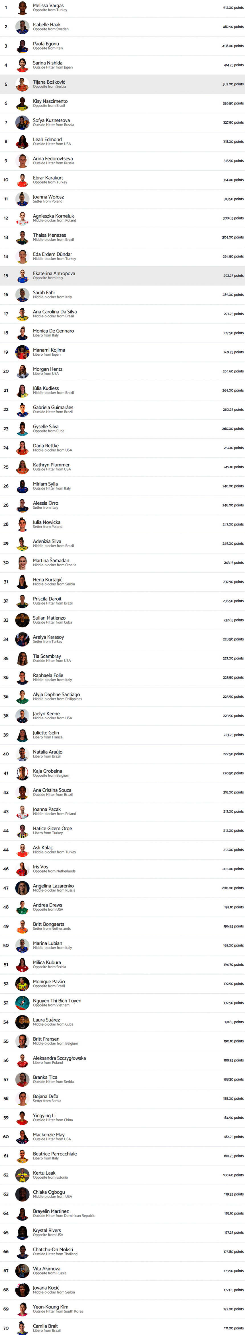 Bích Tuyền xếp hạng 52 thế giới năm 2024, trên cả ngôi sao số 1 thế giới Kim Yeon Koung (hạng 69)