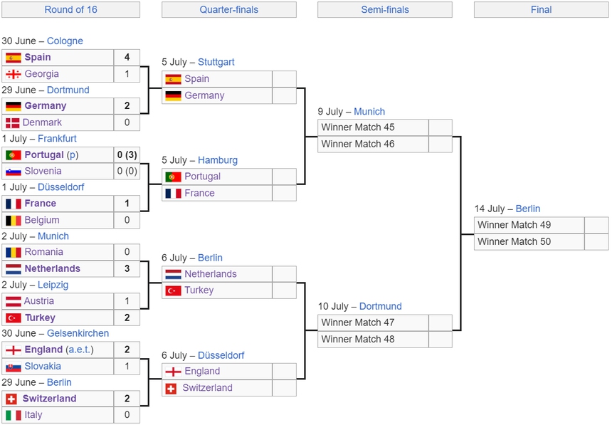 Kết thúc vòng 1/8 EURO 2024: Ai muốn xưng vương, hãy ngẩng mặt lên! - Ảnh 2.