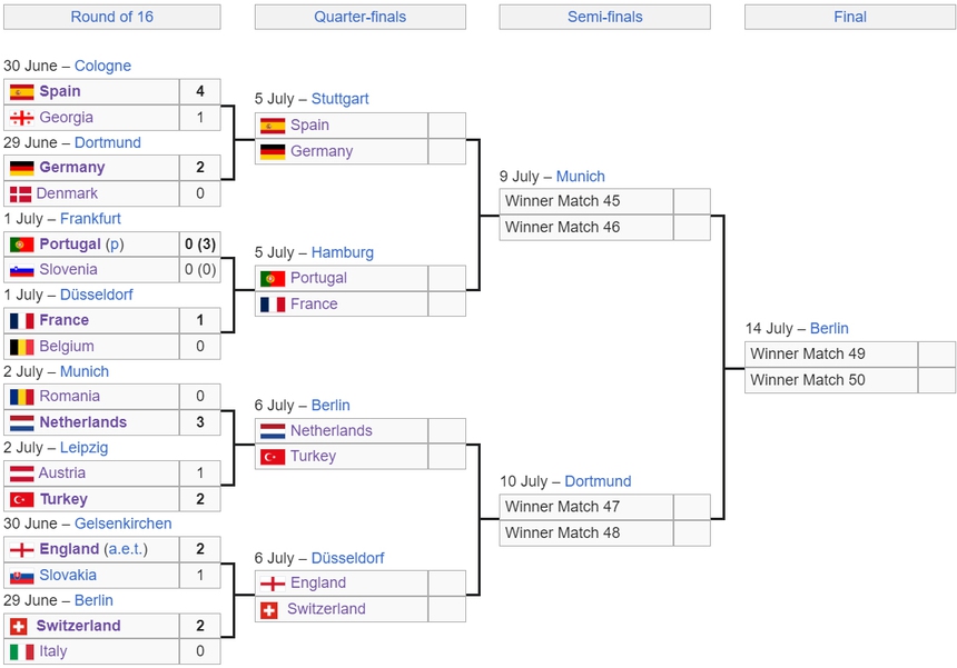 Siêu máy tính dự đoán nhà vô địch EURO 2024: Tây Ban Nha là ứng viên số một, quá khó cho đội Ronaldo - Ảnh 2.