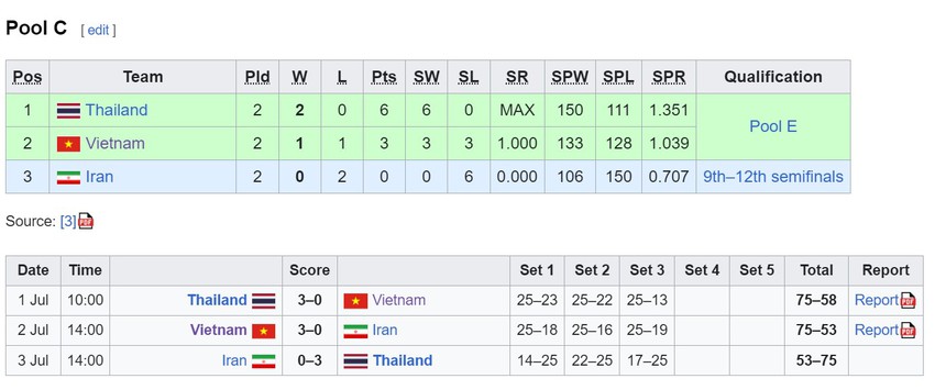 ‘Truyền nhân của Thanh Thúy’ và đội bóng chuyền Việt Nam chính thức đoạt vé đi tiếp ở giải đấu lớn - Ảnh 1.