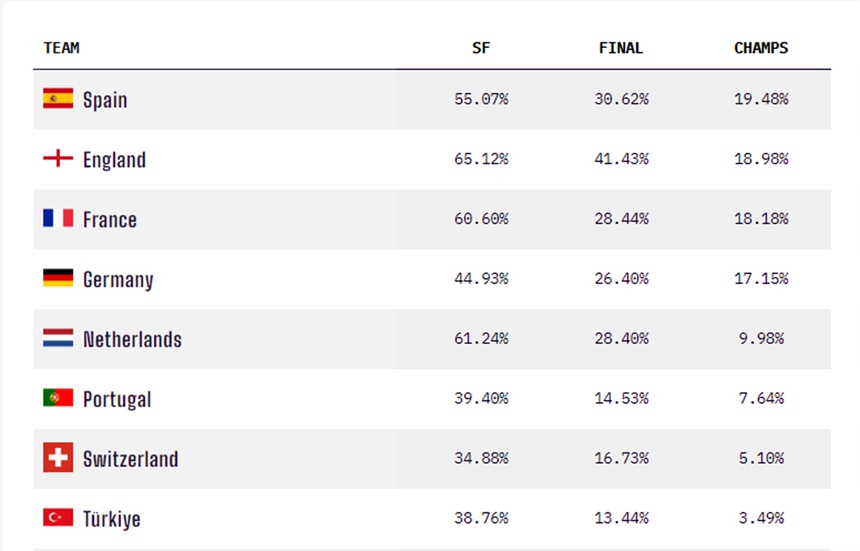 Siêu máy tính dự đoán nhà vô địch EURO 2024: Tây Ban Nha là ứng viên số một, quá khó cho đội Ronaldo - Ảnh 1.