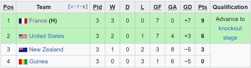 Bảng xếp hạng bóng đá Olympic 2024 hôm nay (30/7) - Ảnh 1.