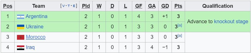Nhận định, soi tỷ lệ Ukraine vs Argentina (22h00, 30/7), bóng đá nam Olympic 2024 - Ảnh 2.