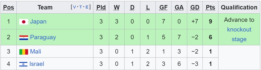 Bảng xếp hạng bóng đá Olympic 2024 hôm nay (30/7) - Ảnh 4.