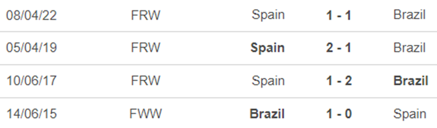 Lịch sử đối đầu nữ Brazil vs nữ Tây Ban Nha