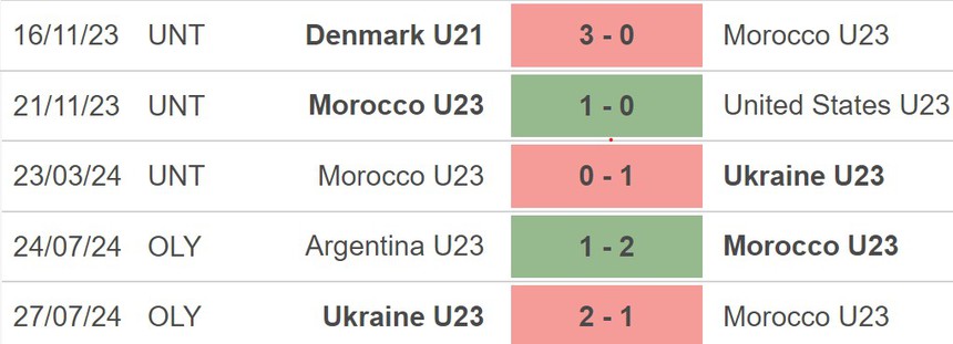 Nhận định, soi tỷ lệ Morocco vs Iraq (22h00, 30/7), bóng đá nam Olympic 2024 - Ảnh 2.