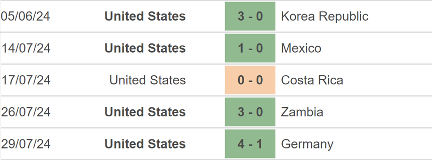 Nhận định, soi tỷ lệ nữ Úc vs nữ Mỹ (00h00, 1/8), bóng đá nữ Olympic 2024 - Ảnh 2.