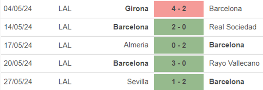Phong độ Barca Phong độ Barca
