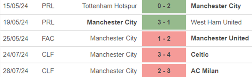 Phong độ Man City Phong độ Man City