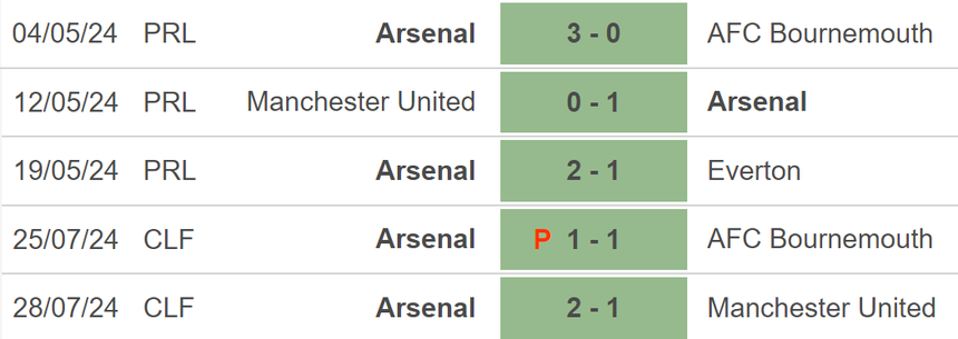 Nhận định, soi tỷ lệ Liverpool vs Arsenal (6h30, 1/8), giao hữu quốc tế - Ảnh 3.