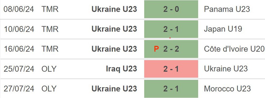 Nhận định, soi tỷ lệ Ukraine vs Argentina (22h00, 30/7), bóng đá nam Olympic 2024 - Ảnh 3.