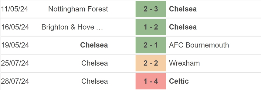 Nhận định, soi tỷ lệ Chelsea vs America (06h30, 1/8), giao hữu CLB - Ảnh 2.