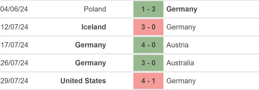 Nhận định, soi tỷ lệ nữ Zambia vs nữ Đức (00h00, 1/8), bóng đá nữ Olympic 2024 - Ảnh 3. Nhận định, soi tỷ lệ nữ Zambia vs nữ Đức (00h00, 1/8), bóng đá nữ Olympic 2024 - Ảnh 3.