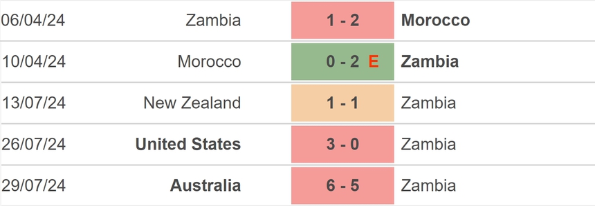 Nhận định, soi tỷ lệ nữ Zambia vs nữ Đức (00h00, 1/8), bóng đá nữ Olympic 2024 - Ảnh 2. Nhận định, soi tỷ lệ nữ Zambia vs nữ Đức (00h00, 1/8), bóng đá nữ Olympic 2024 - Ảnh 2.