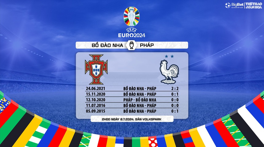 Nhận định bóng đá Bồ Đào Nha vs Pháp (2h00, 6/7), tứ kết EURO 2024 - Ảnh 7. Nhận định bóng đá Bồ Đào Nha vs Pháp (2h00, 6/7), tứ kết EURO 2024 - Ảnh 7.