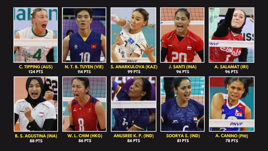 Bích Tuyền sở hữu thông số vượt trội tuyển bóng chuyền Philippines, được Liên đoàn châu Á khen ngợi - Ảnh 1.