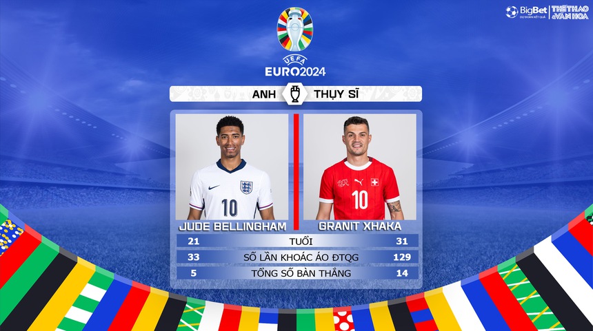Nhận định bóng đá Anh vs Thụy Sĩ (23h00, 6/7), tứ kết EURO 2024 - Ảnh 6. Nhận định bóng đá Anh vs Thụy Sĩ (23h00, 6/7), tứ kết EURO 2024 - Ảnh 6.
