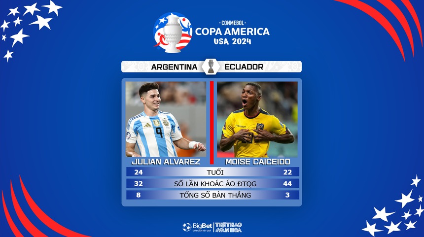 Nhận định bóng đá Argentina vs Ecuador (08h00, 5/7), tứ kết Copa America - Ảnh 4. Nhận định bóng đá Argentina vs Ecuador (08h00, 5/7), tứ kết Copa America - Ảnh 4.