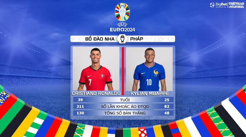 Nhận định bóng đá Bồ Đào Nha vs Pháp (2h00, 6/7), tứ kết EURO 2024 - Ảnh 6. Nhận định bóng đá Bồ Đào Nha vs Pháp (2h00, 6/7), tứ kết EURO 2024 - Ảnh 6.