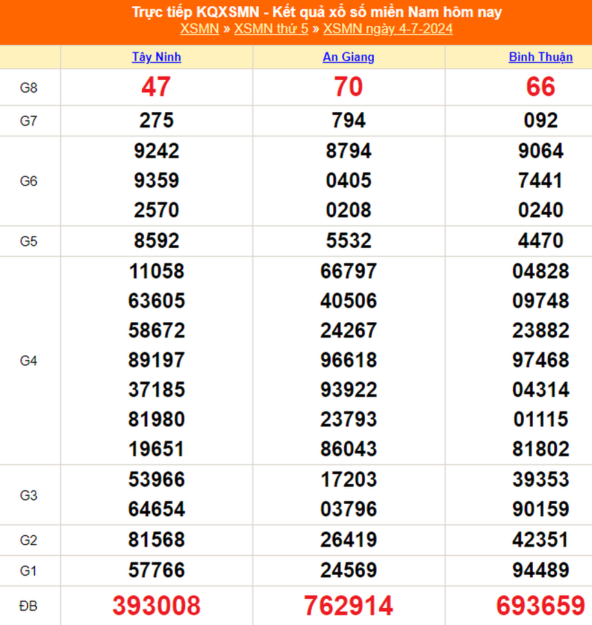 XSMN 7/7, kết quả xổ số miền Nam hôm nay ngày 7/7/2024, trực tiếp xổ số hôm nay - Ảnh 2. XSMN 7/7, kết quả xổ số miền Nam hôm nay ngày 7/7/2024, trực tiếp xổ số hôm nay - Ảnh 2.