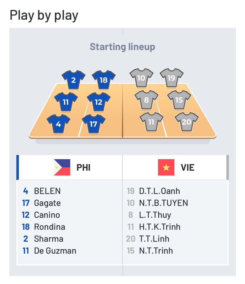 Trực tiếp bóng chuyền Việt Nam vs Philippines (17h30 hôm nay), tứ kết FIVB Challenger Cup 2024: Bích Tuyền ra sân - Ảnh 3. Trực tiếp bóng chuyền Việt Nam vs Philippines (17h30 hôm nay), tứ kết FIVB Challenger Cup 2024: Bích Tuyền ra sân - Ảnh 3.