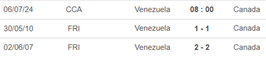 Lịch sử đối đầu Venezuela vs Canada